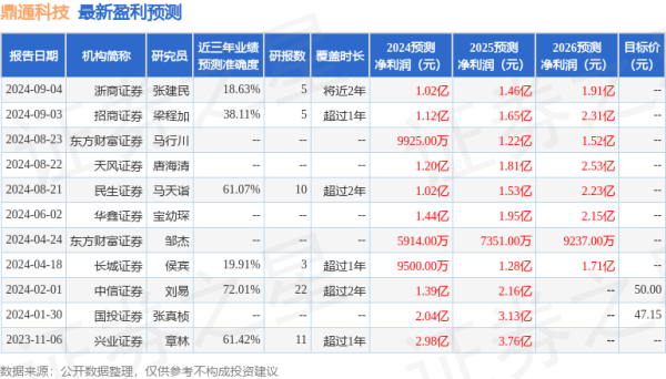 正规网上股票配资平台 民生证券: 给予鼎通科技买入评级