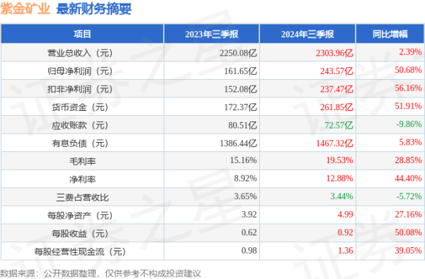 正规股票配资平台排行 紫金矿业(601899)2024年三季报简析: 营收净利润同比双双增长