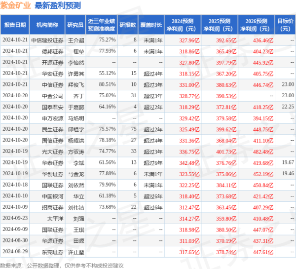 期货配资平台 中邮证券: 给予紫金矿业买入评级