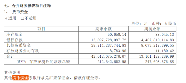 炒股杠杆配资 “千亿黑马”赛力斯豪掷150亿元买理财, 今年以来以耗资近250亿投资收购